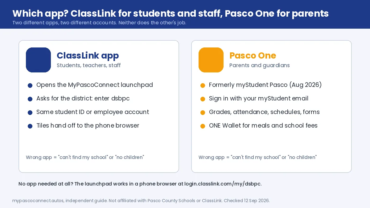Side-by-side graphic of the ClassLink app for students and staff and the Pasco One app for parents, with what each one needs and shows