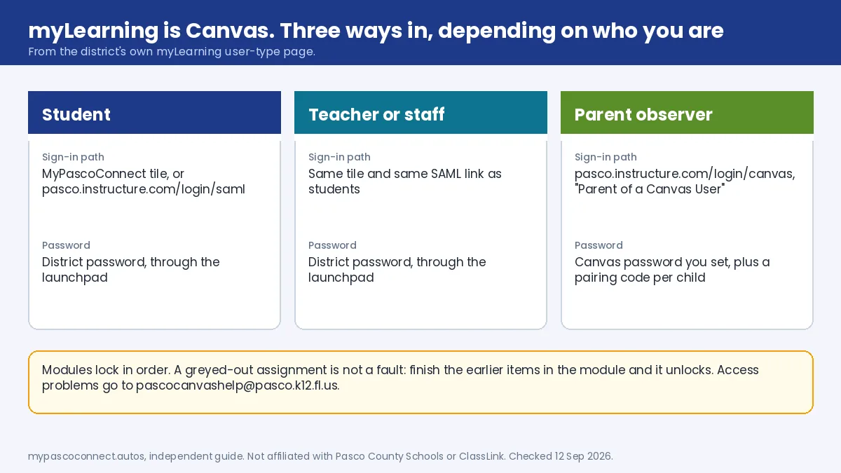 Graphic of the three myLearning (Canvas) sign-in paths for Pasco: students and staff through the launchpad SAML link, parent observers through the Canvas parent login with a pairing code