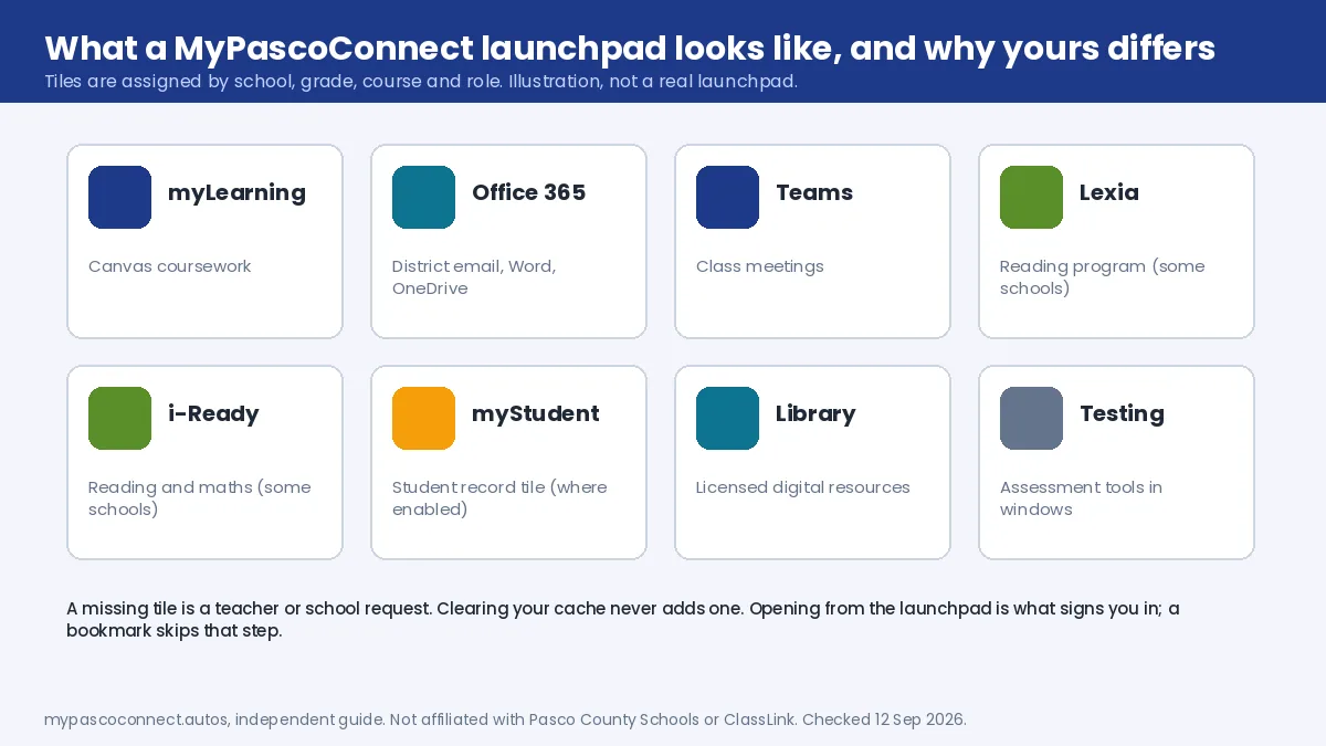 Illustration of a MyPascoConnect launchpad with labelled tiles: myLearning, Office 365, Teams, Lexia, i-Ready, myStudent, library resources and testing tools