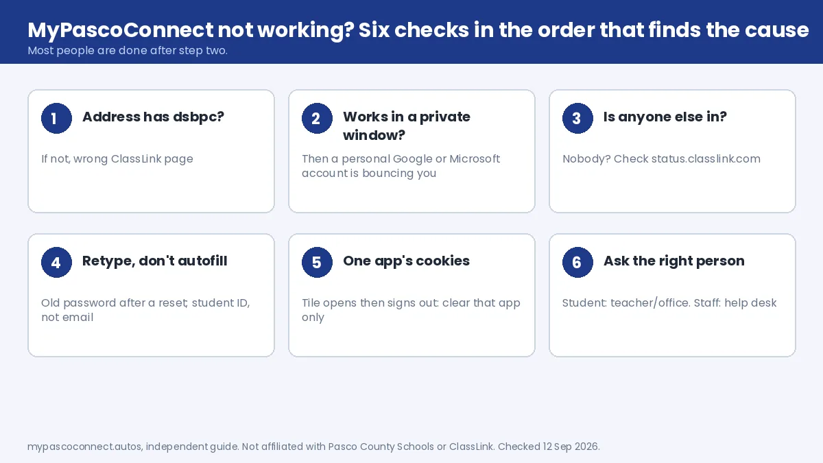 Six-step troubleshooting graphic for a MyPascoConnect login that will not work: check dsbpc, private window, ask others, retype, clear one app, ask the right person