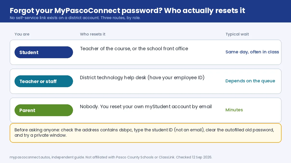 Graphic showing who resets a MyPascoConnect password: teacher or front office for students, district help desk for staff, self-service email reset for parents on myStudent