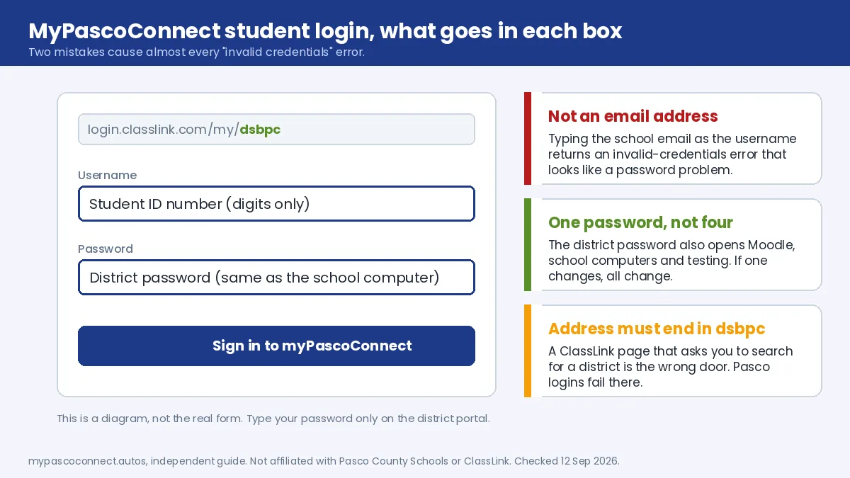 Diagram of the MyPascoConnect student login: address ending in dsbpc, student ID number as username, district password, with the three common mistakes