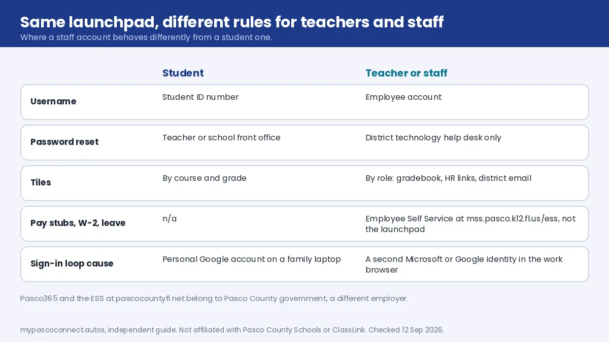 Table graphic comparing a Pasco student account with a teacher or staff account: username, password reset route, tiles, pay records and sign-in loop cause
