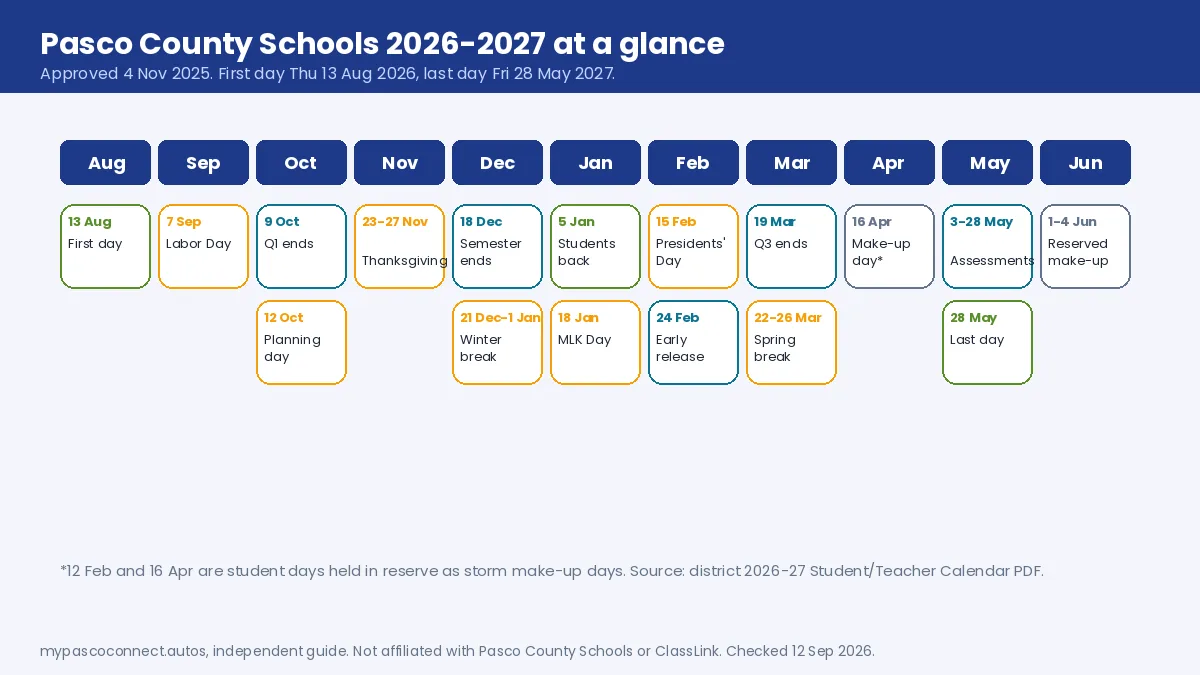 Month-by-month graphic of Pasco County Schools 2026-2027 key dates: first day 13 August 2026, breaks, quarter ends, early release, last day 28 May 2027