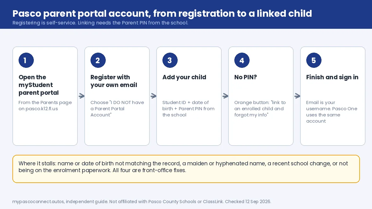 Five-step graphic for creating a Pasco myStudent parent portal account and linking a child with the student ID, date of birth and Parent PIN