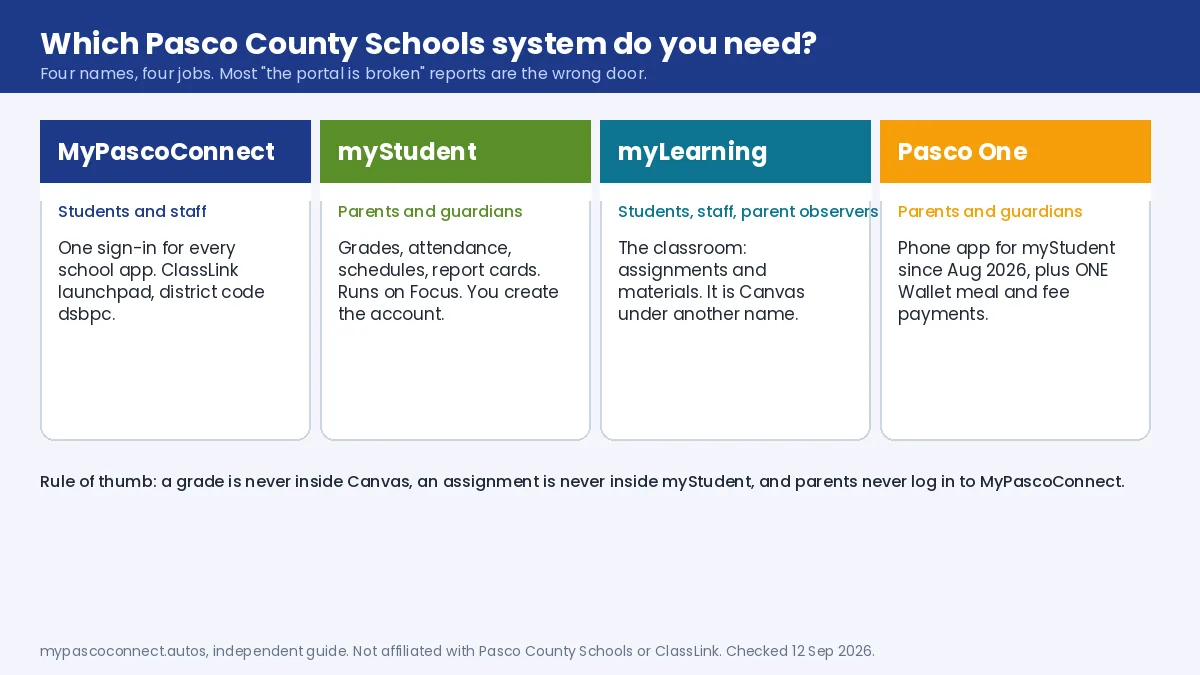 Diagram of the four Pasco County Schools systems and who signs in to each: MyPascoConnect, myStudent, myLearning and Pasco One